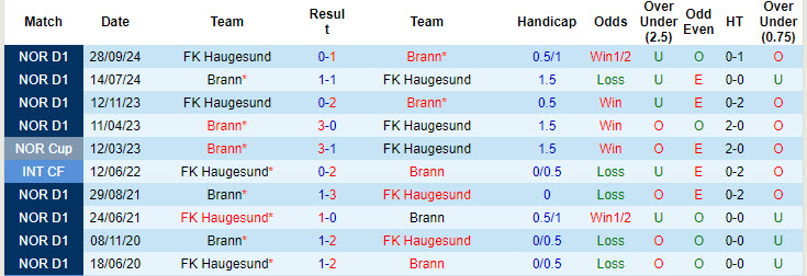 Nhận định, soi kèo Brann vs Haugesund, 21h00 ngày 13/10: Kết quả lặp lại - Ảnh 3