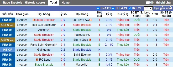 Nhận định, soi kèo Brest vs Rennes, 22h00 ngày 19/10: Ám ảnh xa nhà - Ảnh 4