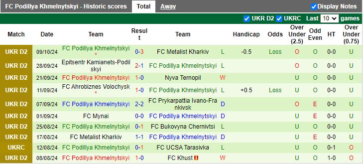 Nhận định, Soi kèo Bukovyna Chernivtsi vs Podillya Khmelnytskyi, 18h30 ngày 13/10 - Ảnh 2