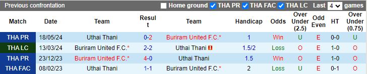 Nhận định, Soi kèo Buriram United vs Uthai Thani, 19h00 ngày 17/10 - Ảnh 3