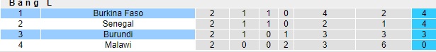 Nhận định, soi kèo Burkina Faso vs Burundi, 02h00 ngày 11/10: Củng cố ngôi đầu - Ảnh 1