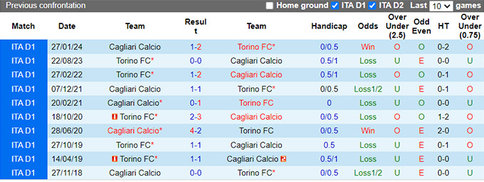 Nhận định, soi kèo Cagliari vs Torino, 23h00 ngày 20/10: Torino rơi tự do - Ảnh 2