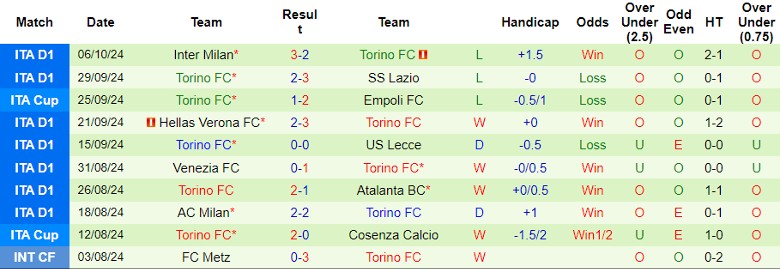 Nhận định, Soi kèo Cagliari vs Torino FC, 23h00 ngày 20/10 - Ảnh 2