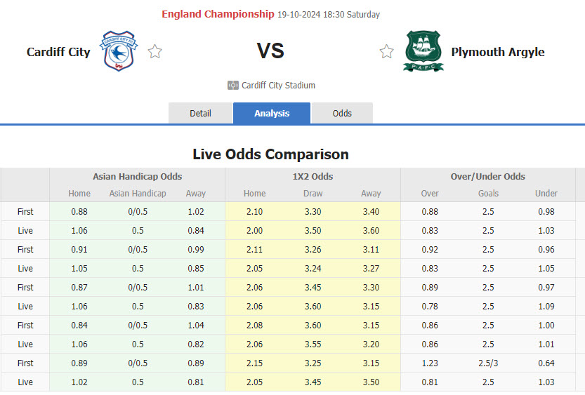 Nhận định, soi kèo Cardiff vs Plymouth, 18h30 ngày 19/10: Duy trì thói quen có điểm - Ảnh 1