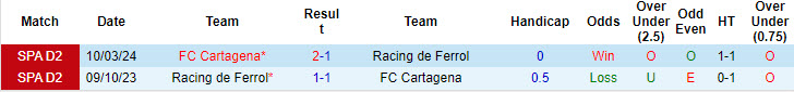 Nhận định, soi kèo Cartagena vs Racing de Ferrol, 21h15 ngày 12/10: Những kẻ khốn khổ - Ảnh 4