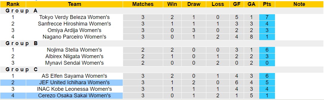 Nhận định, soi kèo Cerezo Osaka Sakai Nữ vs JEF United Ichihara Nữ, 16h00 ngày 9/10: Chiến thắng nhọc nhằn - Ảnh 4