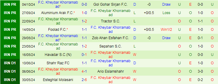 Nhận định, Soi kèo Chadormalou Ardakan S.C vs F.C. Kheybar Khorramabad, 21h30 ngày 17/10 - Ảnh 2