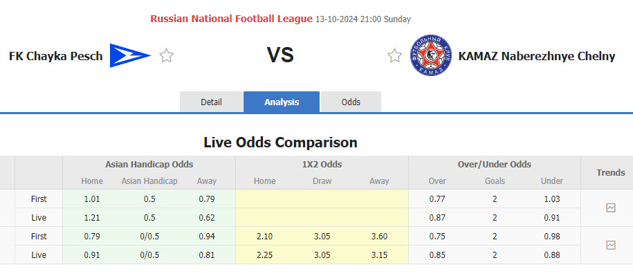 Nhận định, soi kèo Chayka Pesch vs KamAZ, 21h00 ngày 13/10: Để đối thủ vượt mặt - Ảnh 1