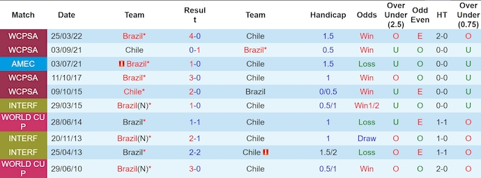 Nhận định, soi kèo Chile vs Brazil, 7h00 ngày 11/10: Không còn đường lùi - Ảnh 3