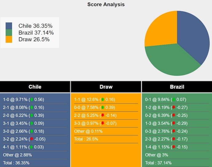 Nhận định, soi kèo Chile vs Brazil, 7h00 ngày 11/10: Không còn đường lùi - Ảnh 7