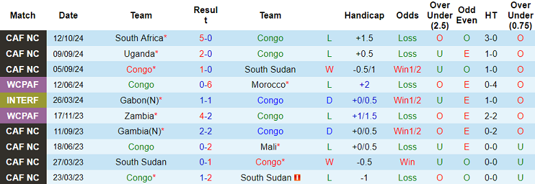 Nhận định, soi kèo Congo vs Nam Phi, 23h00 ngày 15/10: Cửa trên đáng tin - Ảnh 1