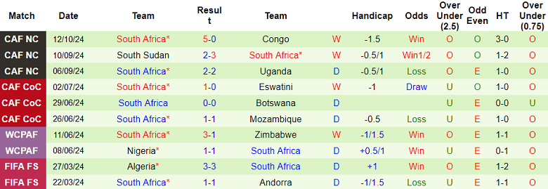 Nhận định, soi kèo Congo vs Nam Phi, 23h00 ngày 15/10: Cửa trên đáng tin - Ảnh 2