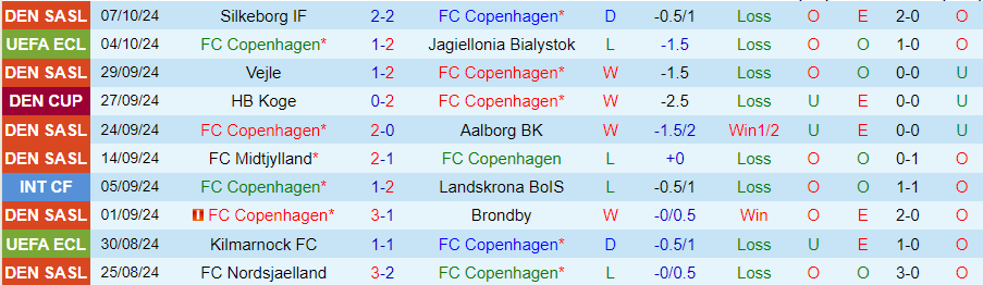 Nhận định, Soi kèo Copenhagen vs Vejle, 00h00 ngày 19/10 - Ảnh 2