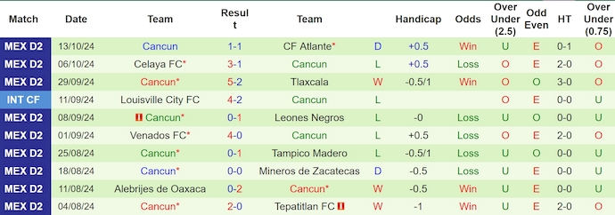 Nhận định, soi kèo Correcaminos UAT vs Cancun, 8h00 ngày 17/10: Điểm tựa sân nhà - Ảnh 2