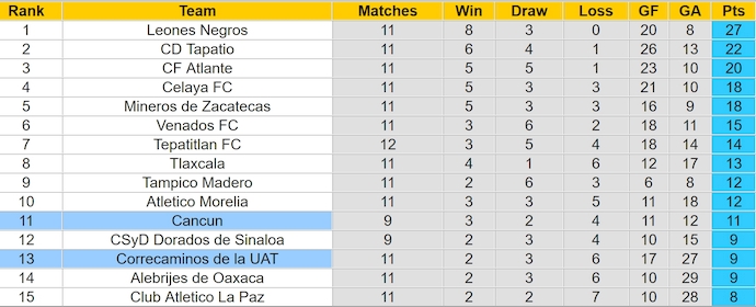 Nhận định, soi kèo Correcaminos UAT vs Cancun, 8h00 ngày 17/10: Điểm tựa sân nhà - Ảnh 4