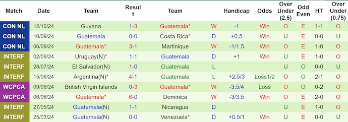 Nhận định, soi kèo Costa Rica vs Guatemala, 7h00 ngày 16/10: Nối mạch bất bại - Ảnh 2