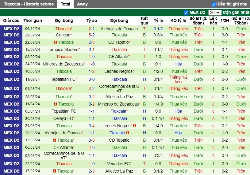 Nhận định, Soi kèo CSyD Dorados de Sinaloa vs Tlaxcala, 10h ngày 13/10 - Ảnh 2