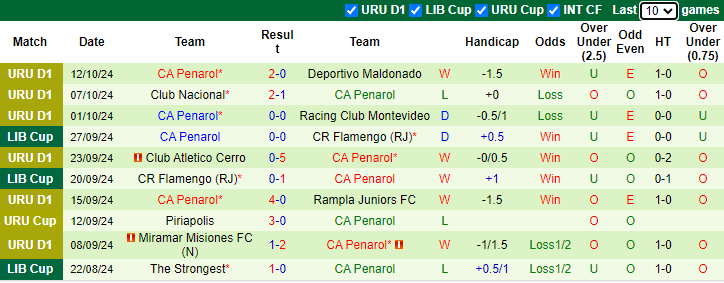 Nhận định, soi kèo Danubio vs CA Penarol, 1h00 ngày 17/10: Tự tin trên sân nhà - Ảnh 2