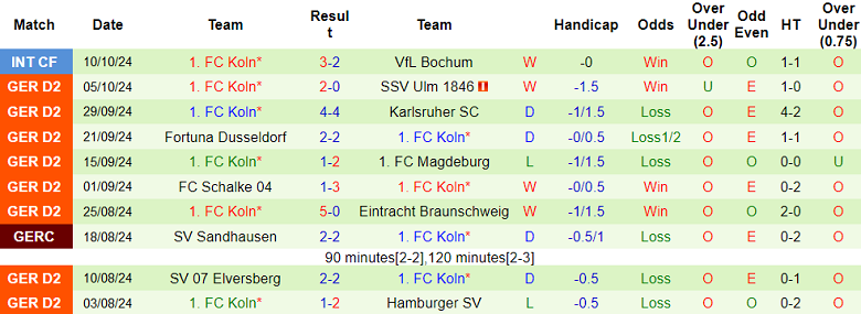 Nhận định, soi kèo Darmstadt vs FC Koln, 23h30 ngày 18/10: Đối thủ kỵ giơ - Ảnh 2