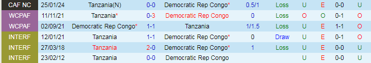 Nhận định, Soi kèo Democratic Rep Congo vs Tanzania, 23h00 ngày 10/10 - Ảnh 3