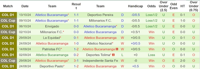 Nhận định, soi kèo Deportivo Pasto vs Bucaramanga, 8h40 ngày 18/10: Khó thắng - Ảnh 2