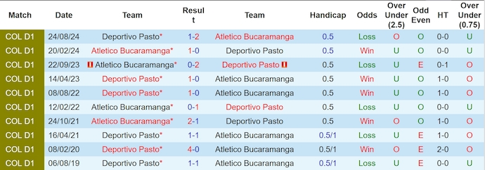 Nhận định, soi kèo Deportivo Pasto vs Bucaramanga, 8h40 ngày 18/10: Khó thắng - Ảnh 3