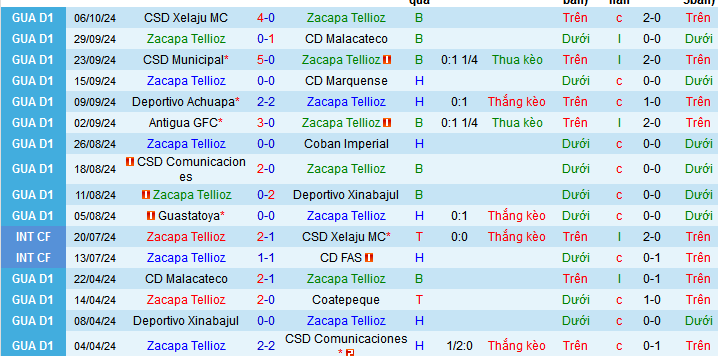 Nhận định, soi kèo Deportivo Zacapa vs Deportivo Mixco, 09h00 ngày 13/10: Ca khúc khải hoàn - Ảnh 1