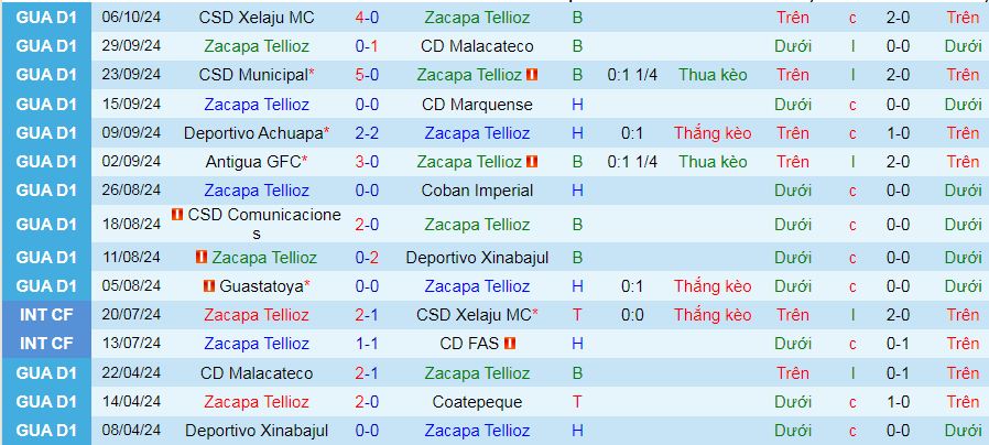 Nhận định, soi kèo Deportivo Zacapa vs Guastatoya, 09h00 ngày 19/10: Ghìm nhau dưới đáy - Ảnh 1