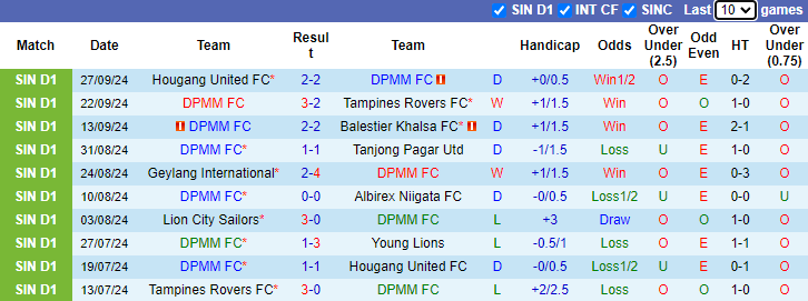 Nhận định, soi kèo DPMM FC vs Young Lions, 19h15 ngày 18/10: Món nợ khó đòi - Ảnh 1