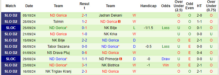 Nhận định, soi kèo Dravinja vs Gorica, 20h30 ngày 12/10: Nới rộng khoảng cách  - Ảnh 3