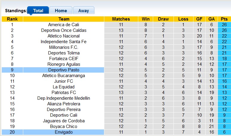 Nhận định, soi kèo Envigado vs Deportivo Pasto, 4h00 ngày 10/10: Không dễ cho đội khách - Ảnh 4