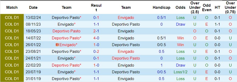 Nhận định, Soi kèo Envigado vs Deportivo Pasto, 4h00 ngày 10/10 - Ảnh 3