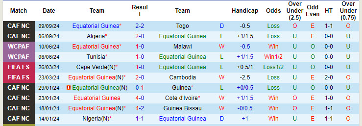 Nhận định, soi kèo Equatorial Guinea vs Liberia, 20h00 ngày 11/10: Cơ hội vươn lên - Ảnh 2