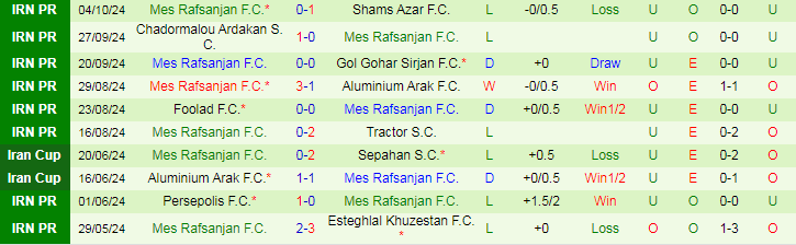 Nhận định, Soi kèo Esteghlal Khuzestan F.C vs Mes Rafsanjan F.C, 22h00 ngày 17/10 - Ảnh 2