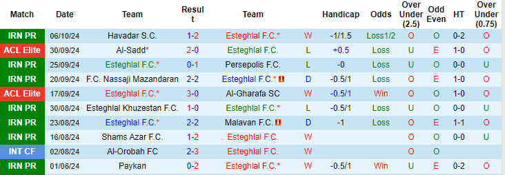 Nhận định, soi kèo Esteghlal vs Zob Ahan Esfahan, 22h00 ngày 18/10: Không còn là chính mình - Ảnh 2