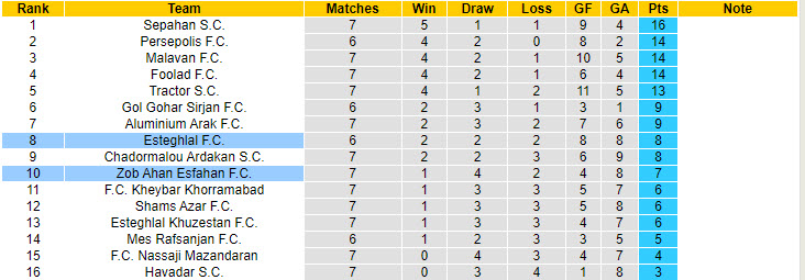 Nhận định, soi kèo Esteghlal vs Zob Ahan Esfahan, 22h00 ngày 18/10: Không còn là chính mình - Ảnh 5