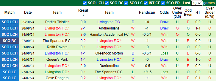 Nhận định, soi kèo Falkirk vs Livingston, 1h45 ngày 9/10: Tự tin trên sân khách - Ảnh 2