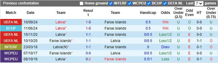 Nhận định, soi kèo Faroe vs Latvia, 1h45 ngày 14/10: Chiến thắng là điều xa xỉ - Ảnh 3