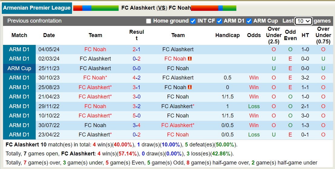 Nhận định, soi kèo FC Alashkert vs FC Noah, 18h00 ngày 16/10: Nỗi đau kéo dài - Ảnh 5