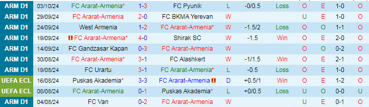 Nhận định, Soi kèo FC Ararat-Armenia vs Ararat Yerevan, 21h00 ngày 18/10 - Ảnh 1