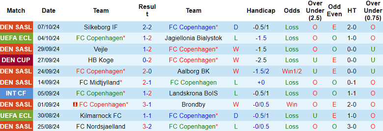 Nhận định, soi kèo FC Copenhagen vs Vejle, 00h00 ngày 19/10: Cửa trên thắng thế - Ảnh 1