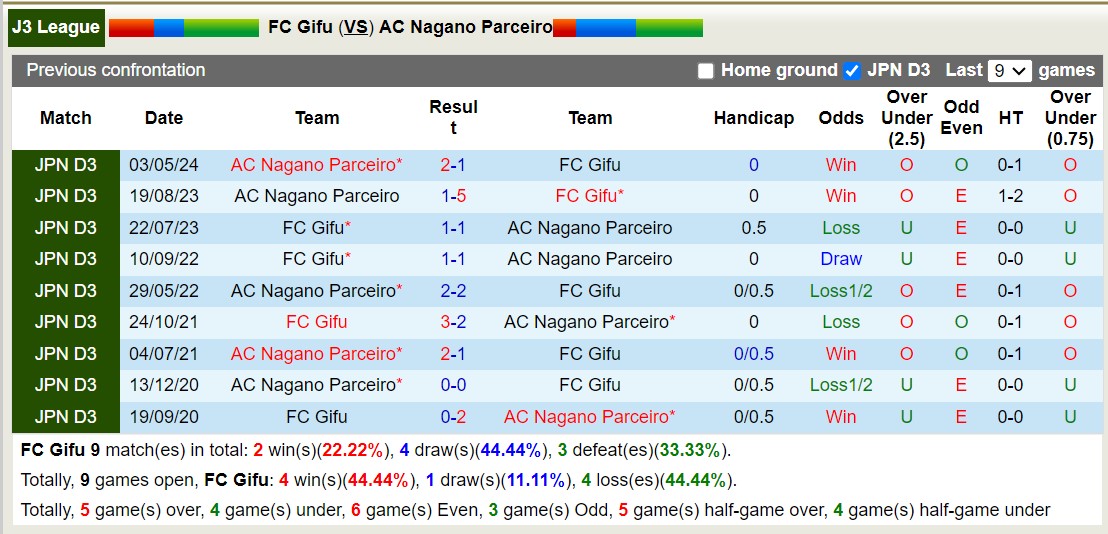 Nhận định, soi kèo FC Gifu vs Nagano Parceiro, 17h00 ngày 11/10: Tưng bừng bàn thắng - Ảnh 3