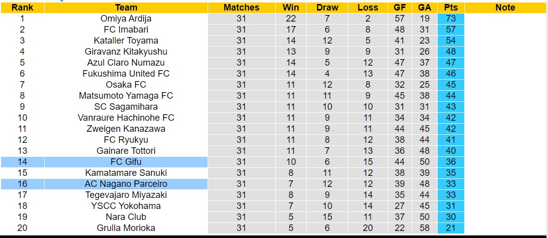 Nhận định, soi kèo FC Gifu vs Nagano Parceiro, 17h00 ngày 11/10: Tưng bừng bàn thắng - Ảnh 4