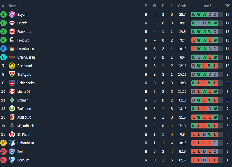 Nhận định, soi kèo Freiburg vs Augsburg, 20h30 ngày 19/10: Đối thủ yêu thích - Ảnh 4