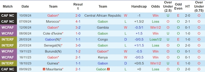 Nhận định, soi kèo Gabon vs Lesotho, 2h00 ngày 12/10: Khó có bất ngờ - Ảnh 1