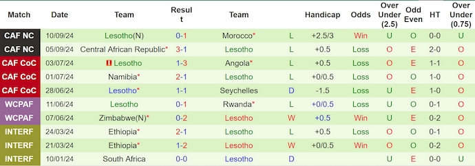 Nhận định, soi kèo Gabon vs Lesotho, 2h00 ngày 12/10: Khó có bất ngờ - Ảnh 2