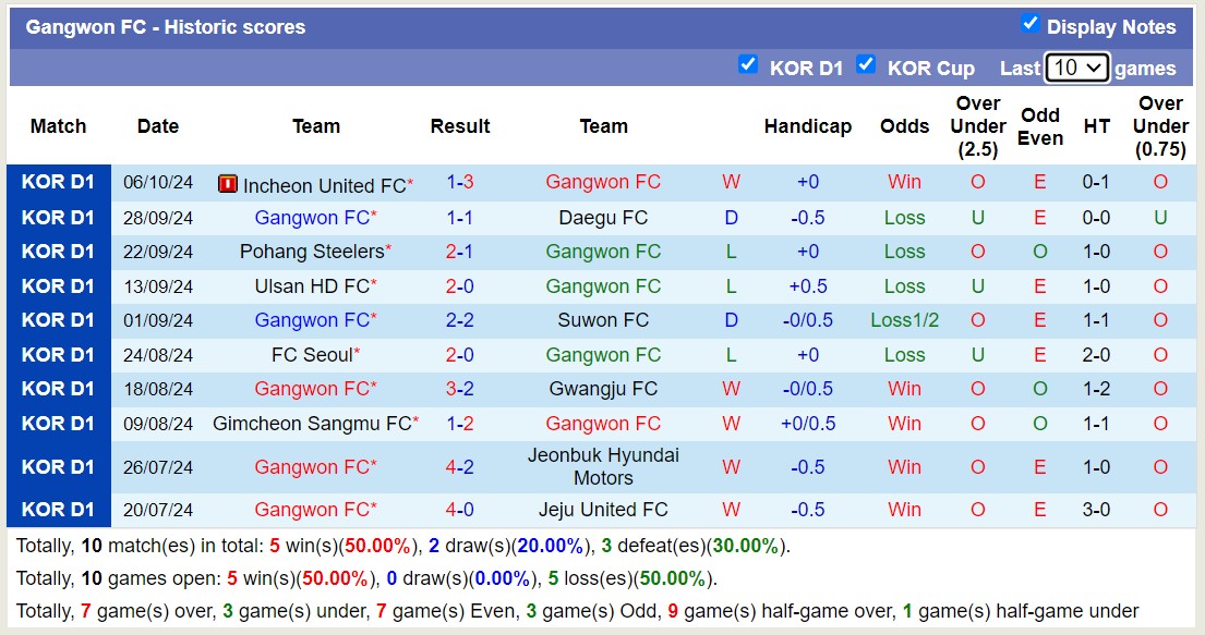 Nhận định, soi kèo Gangwon FC vs FC Seoul, 13h00 ngày 20/10: Nỗi đau kéo dài - Ảnh 1