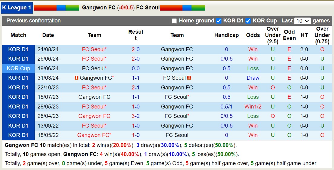 Nhận định, soi kèo Gangwon FC vs FC Seoul, 13h00 ngày 20/10: Nỗi đau kéo dài - Ảnh 3