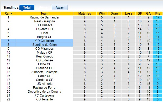 Nhận định, soi kèo Gijon vs Castellon, 01h30 ngày 15/10: Chia điểm - Ảnh 4