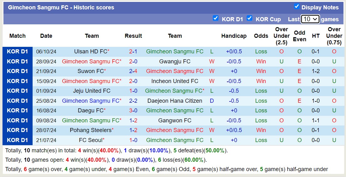 Nhận định, soi kèo Gimcheon Sangmu vs Ulsan Hyundai, 14h30 ngày 19/10: Long hổ tranh đấu - Ảnh 1